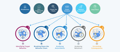 Horizontal infographic titled “Chain Analysis” showing five color-coded steps in a behavioral therapy process: 1) Identify problem behavior, 2) Describe prompting event, 3) Map out vulnerabilities and links, 4) Identify consequences, and 5) Introduce skillful behaviors. Each step includes an icon and brief descriptive text, connected by a dashed line.